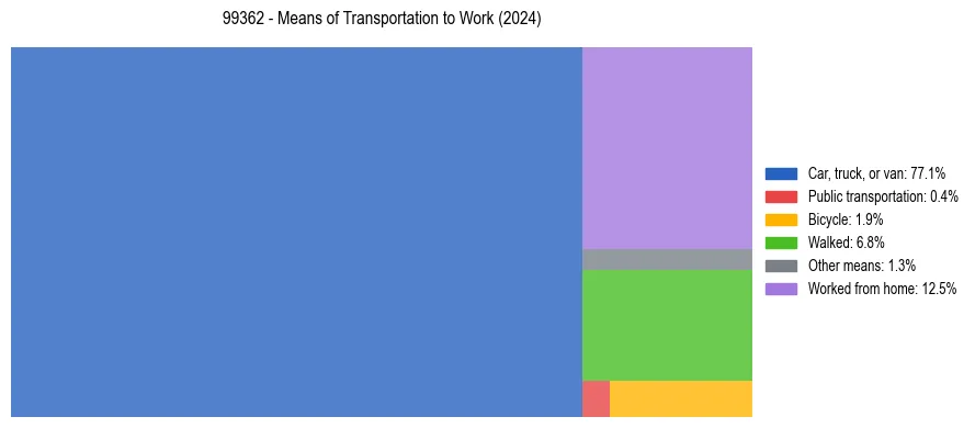 Commute modes in US ZIP Code 99362