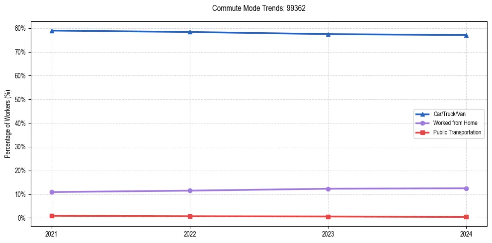 Transportation trends in US ZIP Code 99362