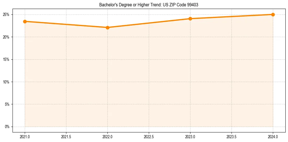 Trend chart showing bachelor degree growth in 
