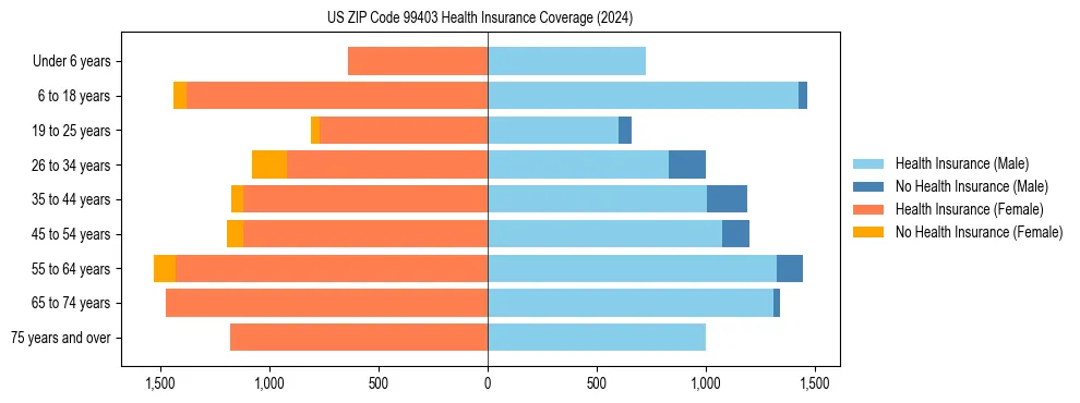 Health insurance pyramid for US ZIP Code 99403