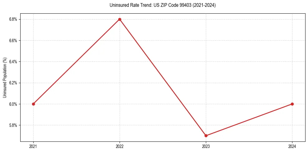 Uninsured trend chart for US ZIP Code 99403