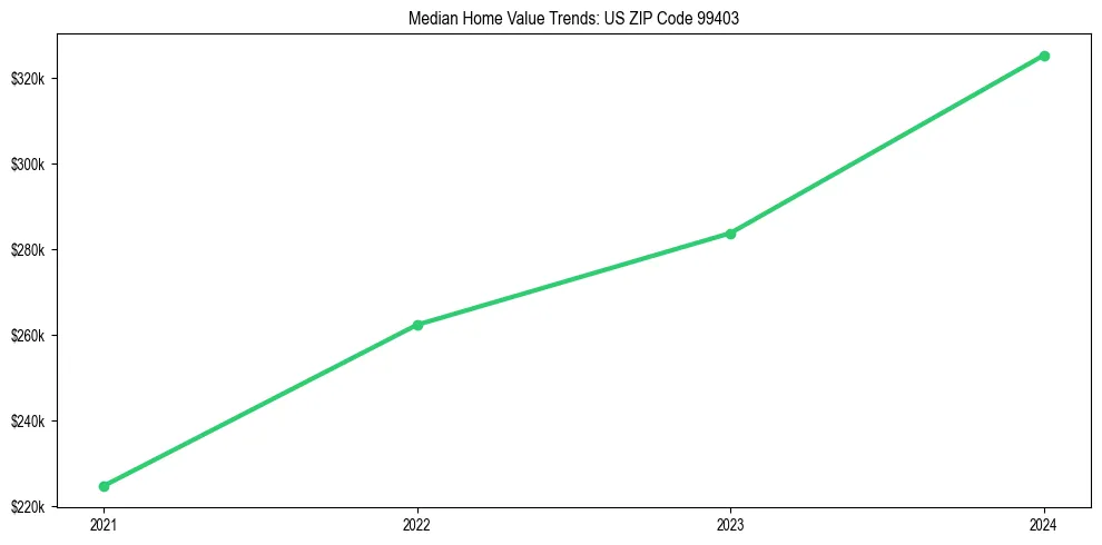 Median property value trends in 