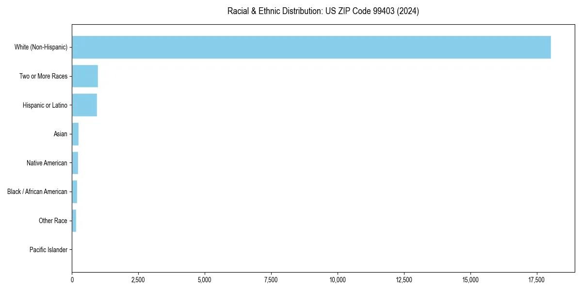 Bar chart showing racial distribution in  for 2024