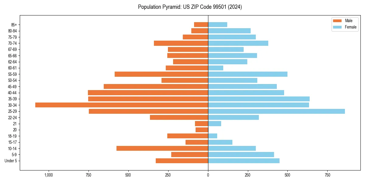 Population pyramid for 