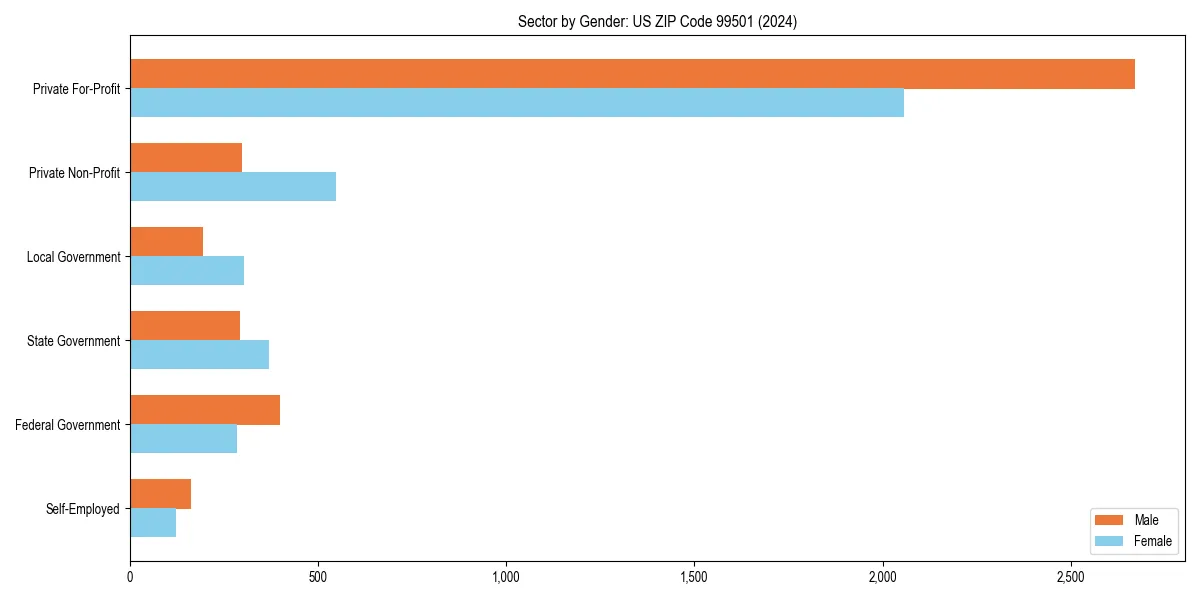 Employment sector breakdown by gender in 