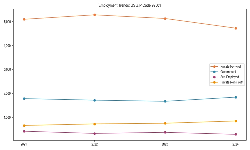 Long-term employment trends in 