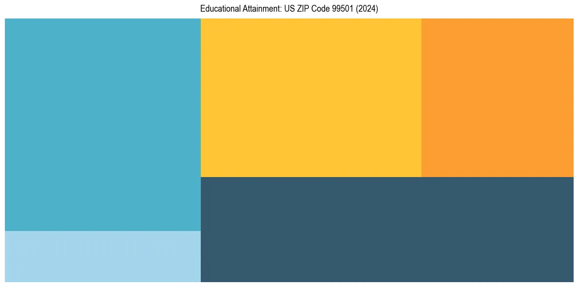 Education Treemap for  in 2024
