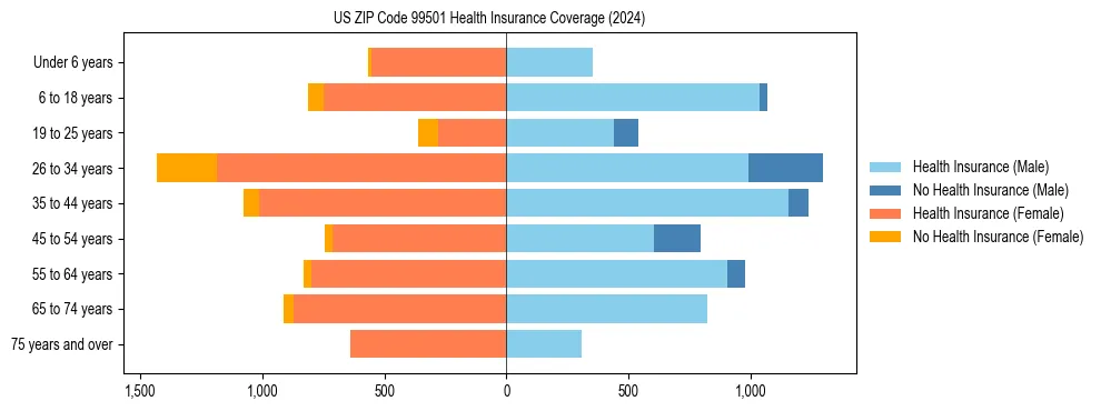 Health insurance pyramid for US ZIP Code 99501