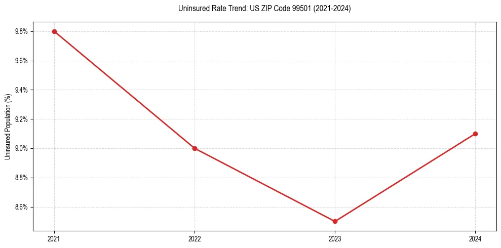 Uninsured trend chart for US ZIP Code 99501