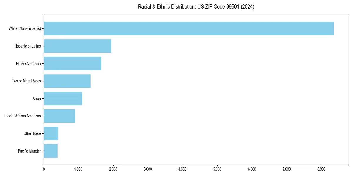 Bar chart showing racial distribution in  for 2024