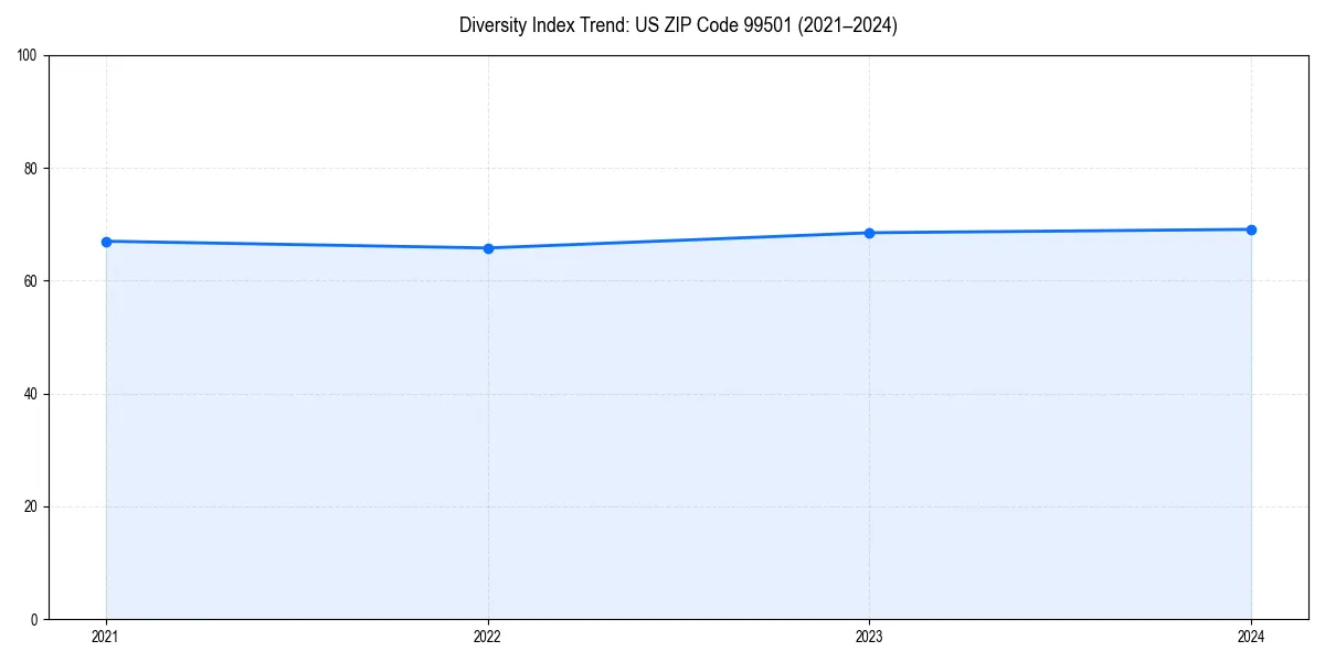 Line chart showing diversity index trends for 