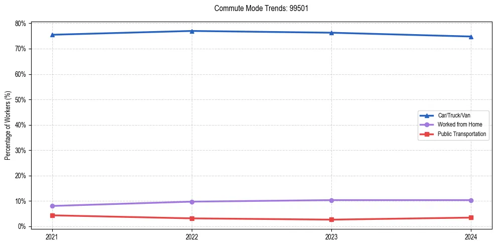 Transportation trends in US ZIP Code 99501