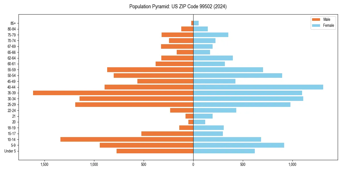 Population pyramid for 
