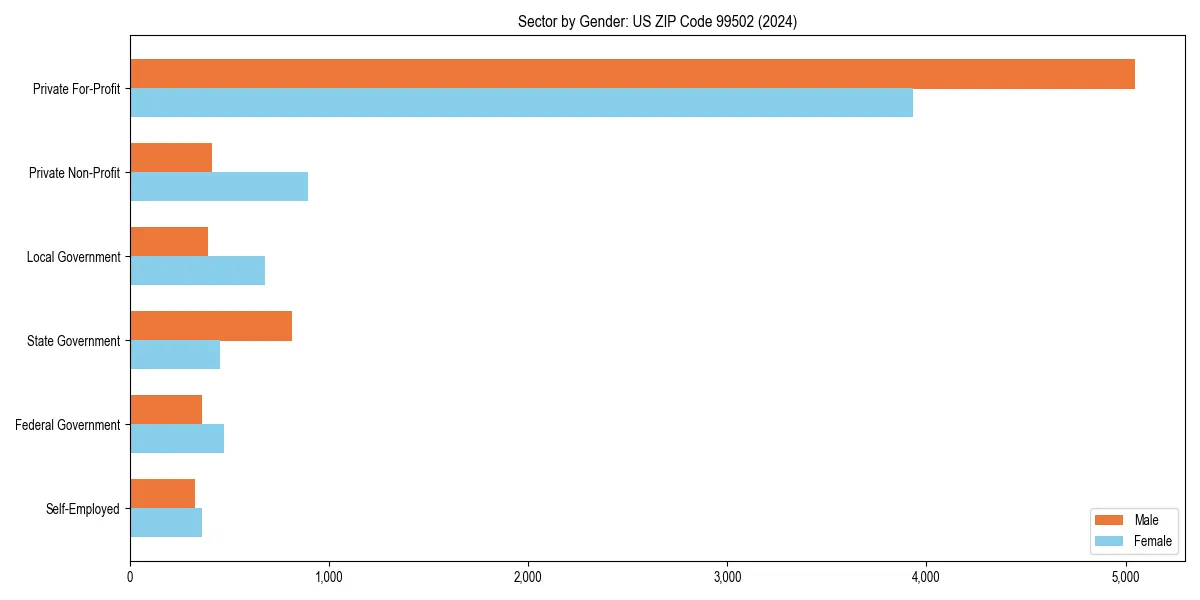 Employment sector breakdown by gender in 