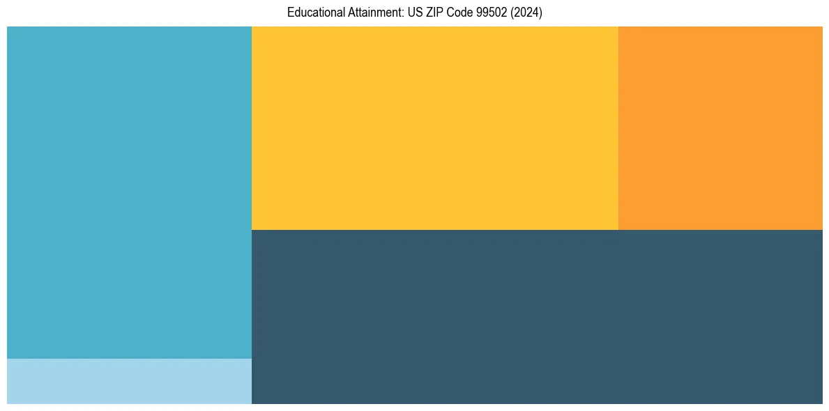 Education Treemap for  in 2024
