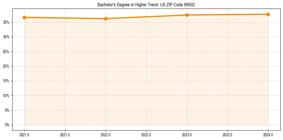 Trend chart showing bachelor degree growth in 