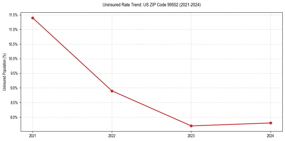 Uninsured trend chart for US ZIP Code 99502