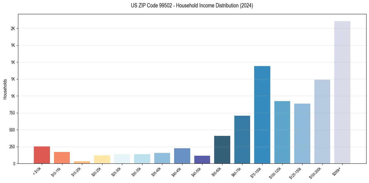 Income Distribution for 