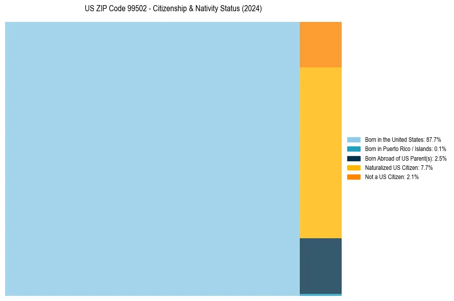 Nativity Treemap for 