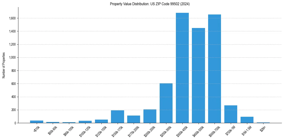 Value Distribution for 