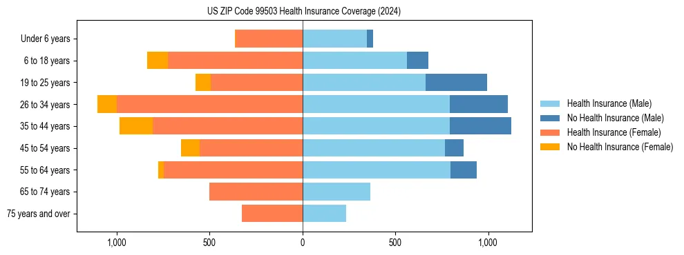 Health insurance pyramid for US ZIP Code 99503