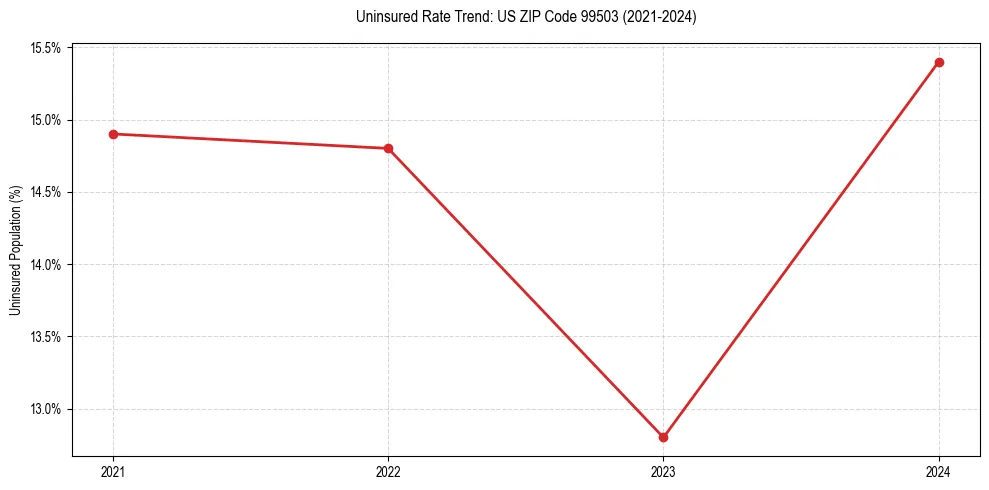 Uninsured trend chart for US ZIP Code 99503