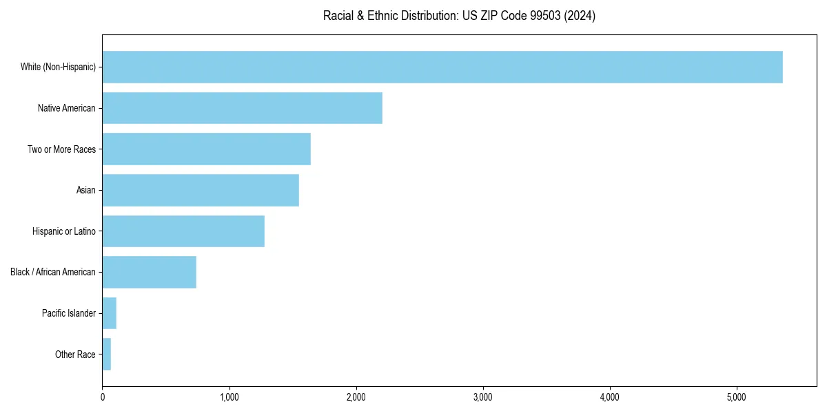 Bar chart showing racial distribution in  for 2024