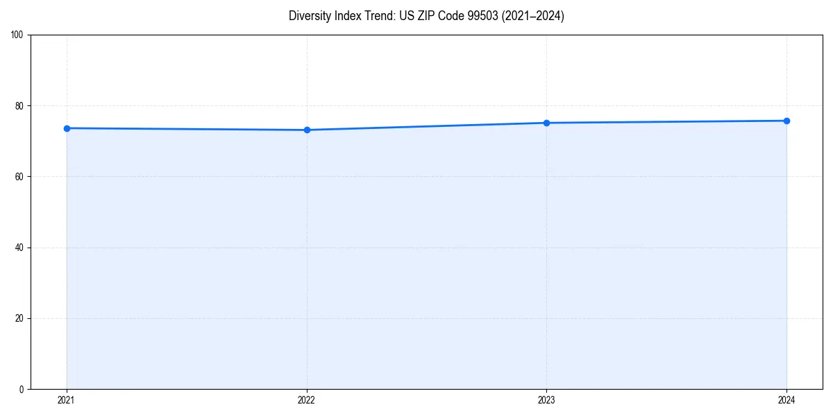 Line chart showing diversity index trends for 