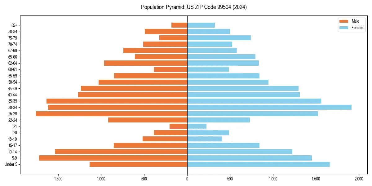 Population pyramid for 