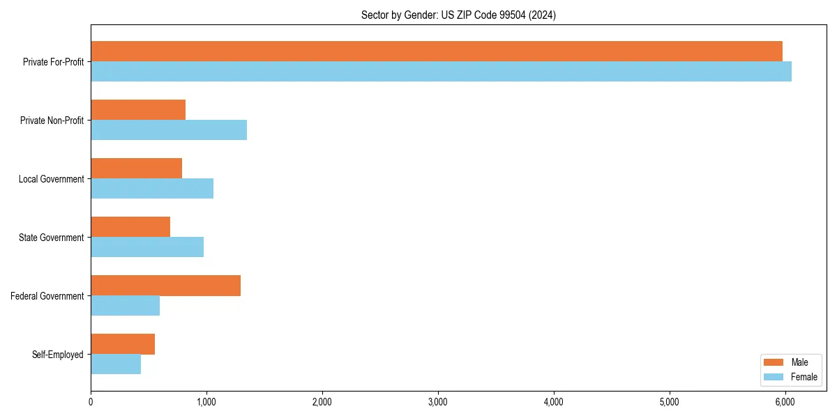 Employment sector breakdown by gender in 