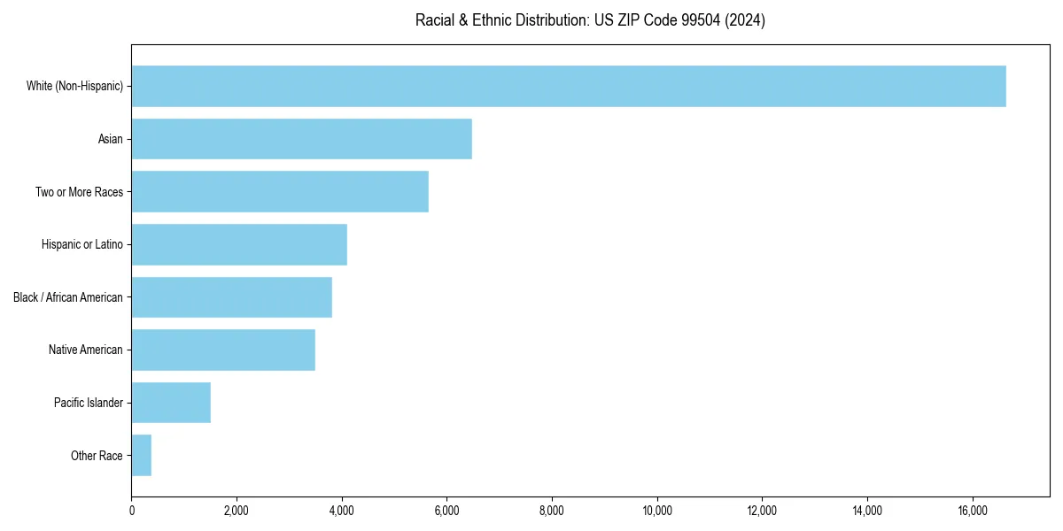 Bar chart showing racial distribution in  for 2024