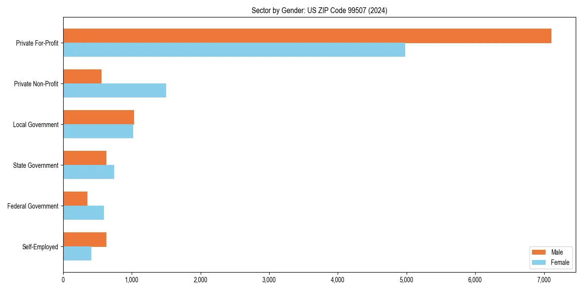 Employment sector breakdown by gender in 