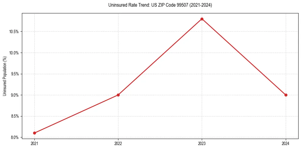 Uninsured trend chart for US ZIP Code 99507