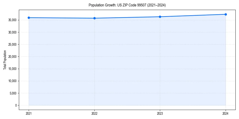 Population trends in 