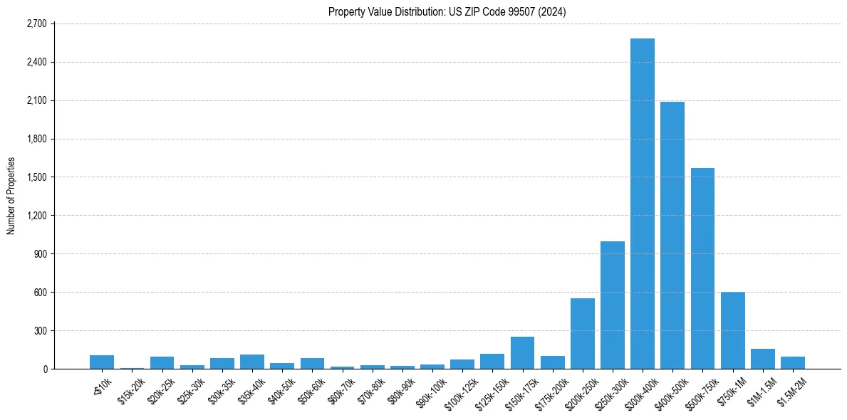 Value Distribution for 