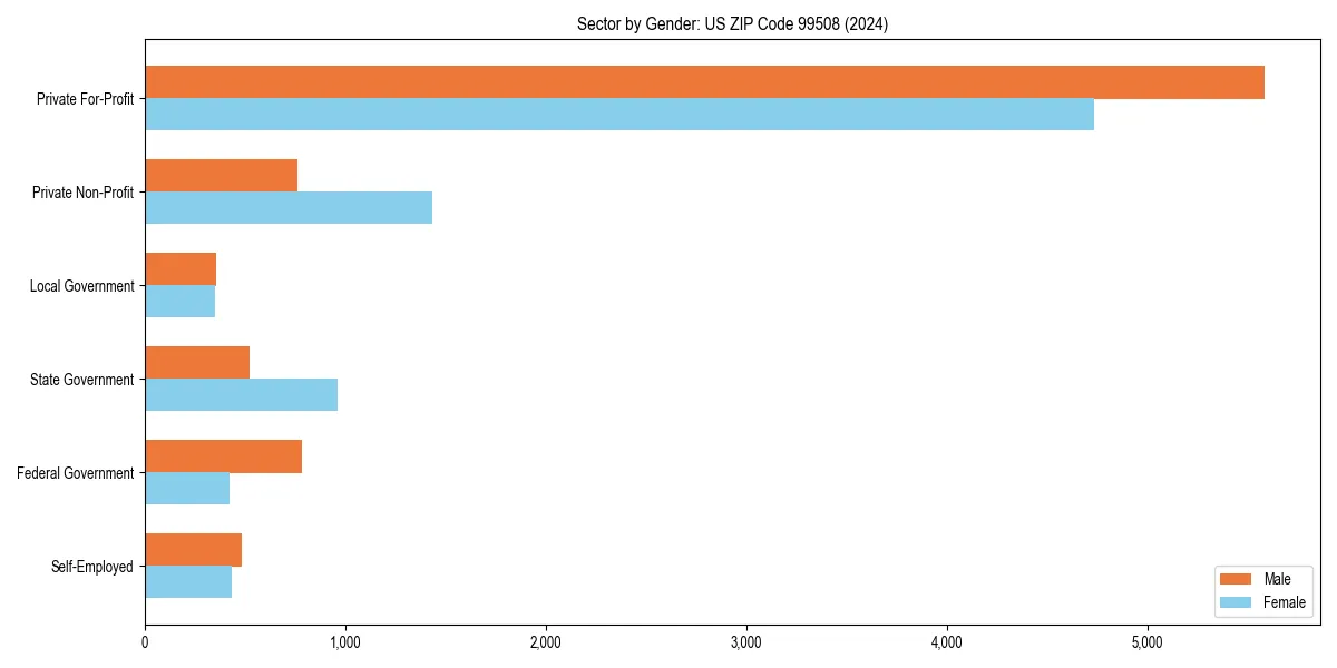 Employment sector breakdown by gender in 