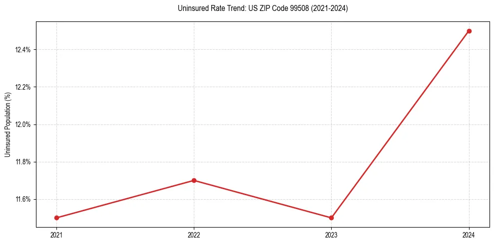 Uninsured trend chart for US ZIP Code 99508