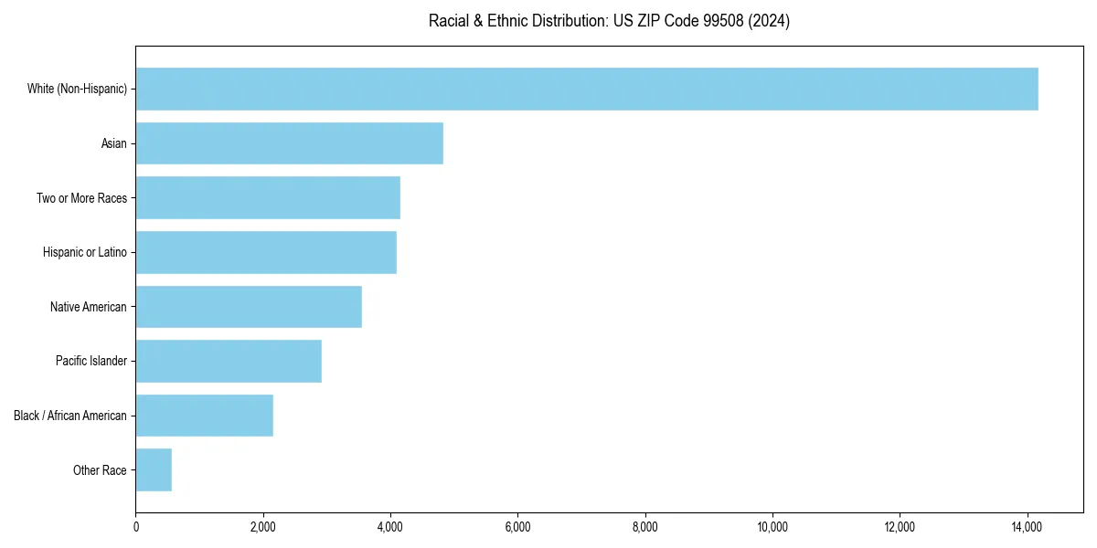 Bar chart showing racial distribution in  for 2024