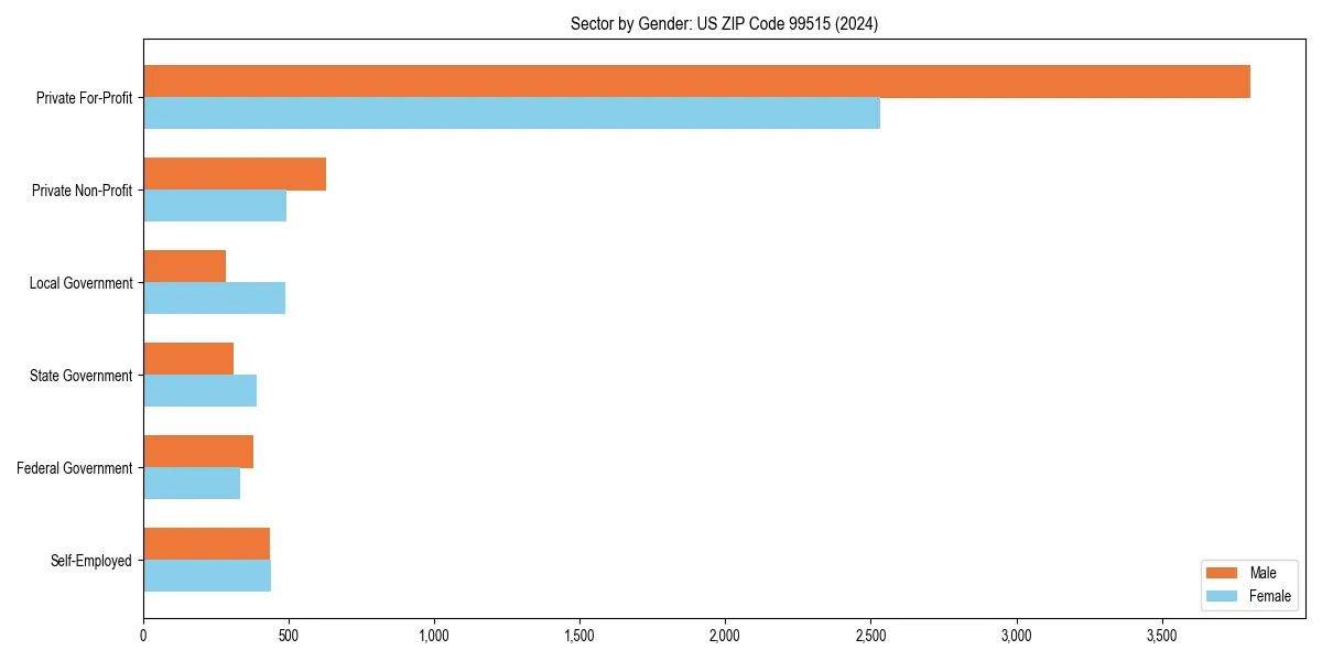 Employment sector breakdown by gender in 