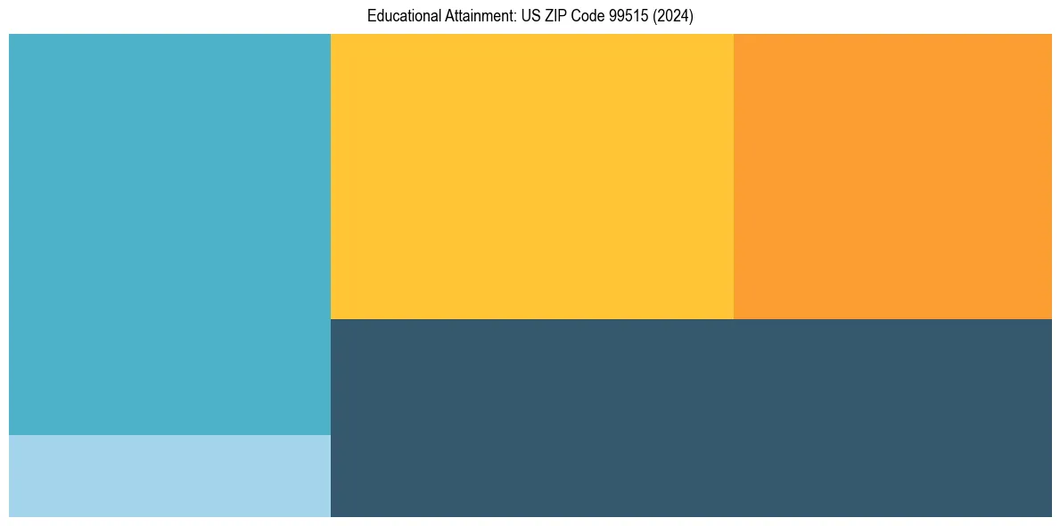 Education Treemap for  in 2024