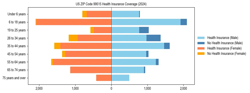 Health insurance pyramid for US ZIP Code 99515