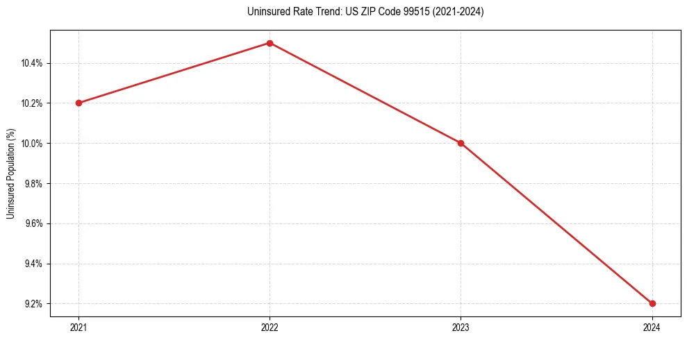 Uninsured trend chart for US ZIP Code 99515