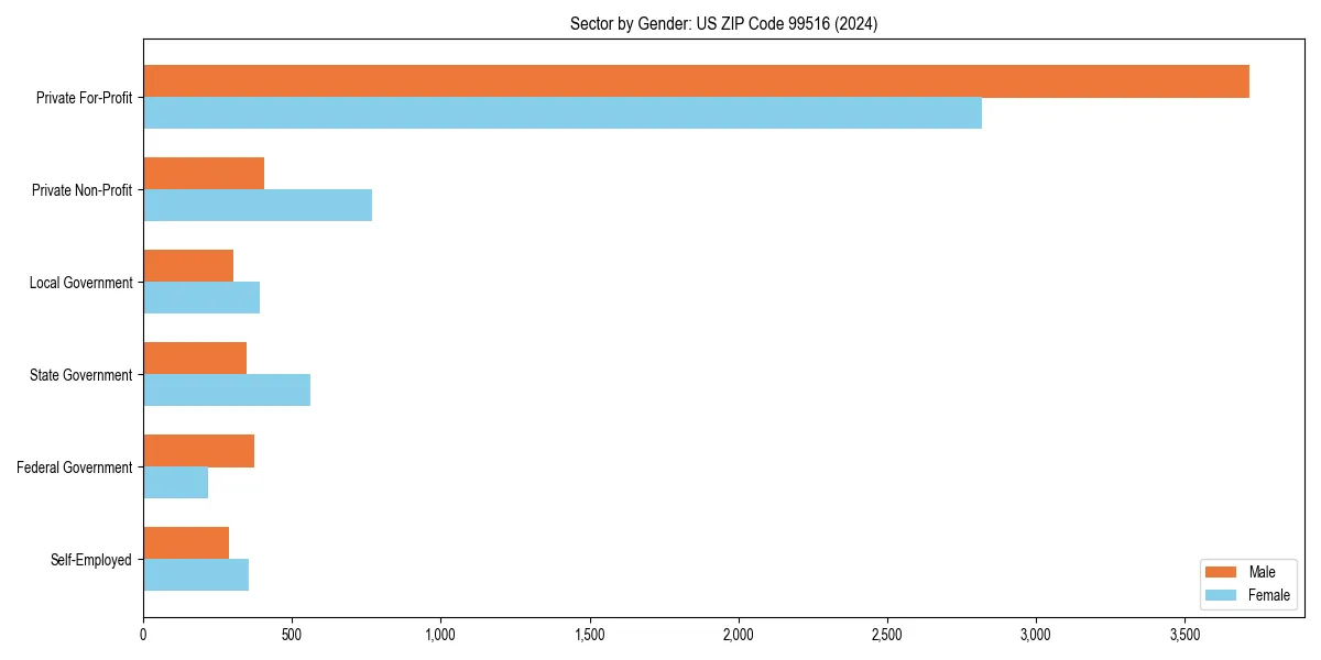 Employment sector breakdown by gender in 