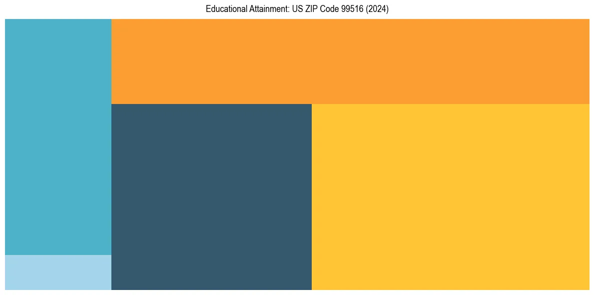 Education Treemap for  in 2024