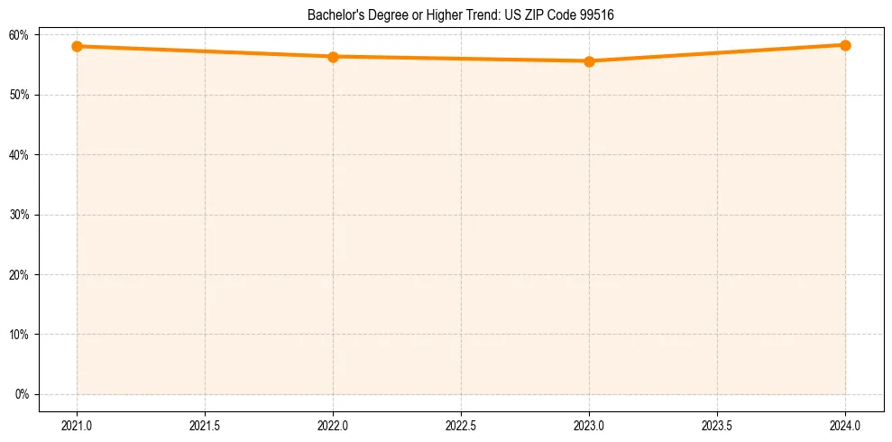 Trend chart showing bachelor degree growth in 