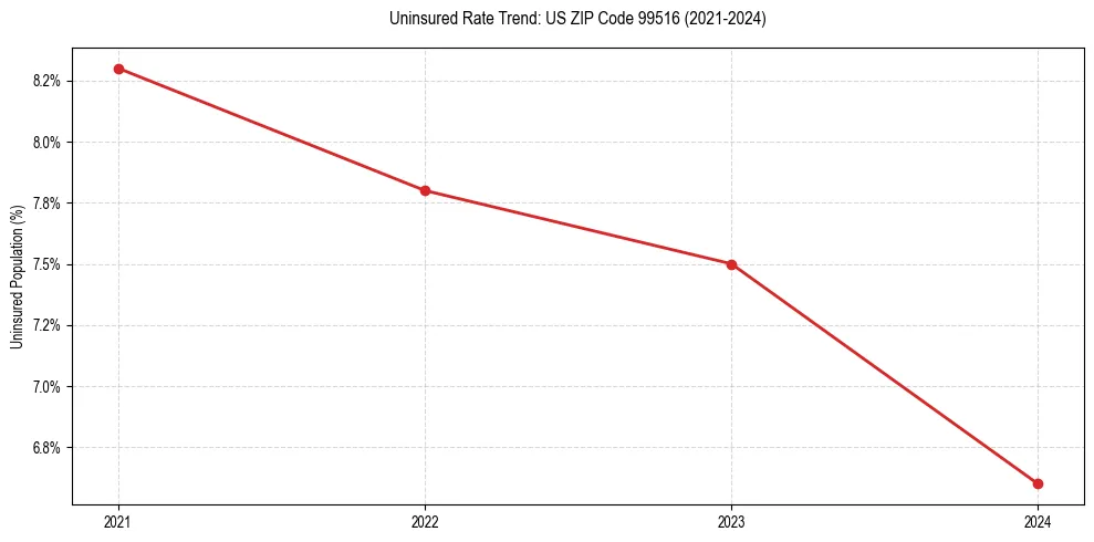 Uninsured trend chart for US ZIP Code 99516