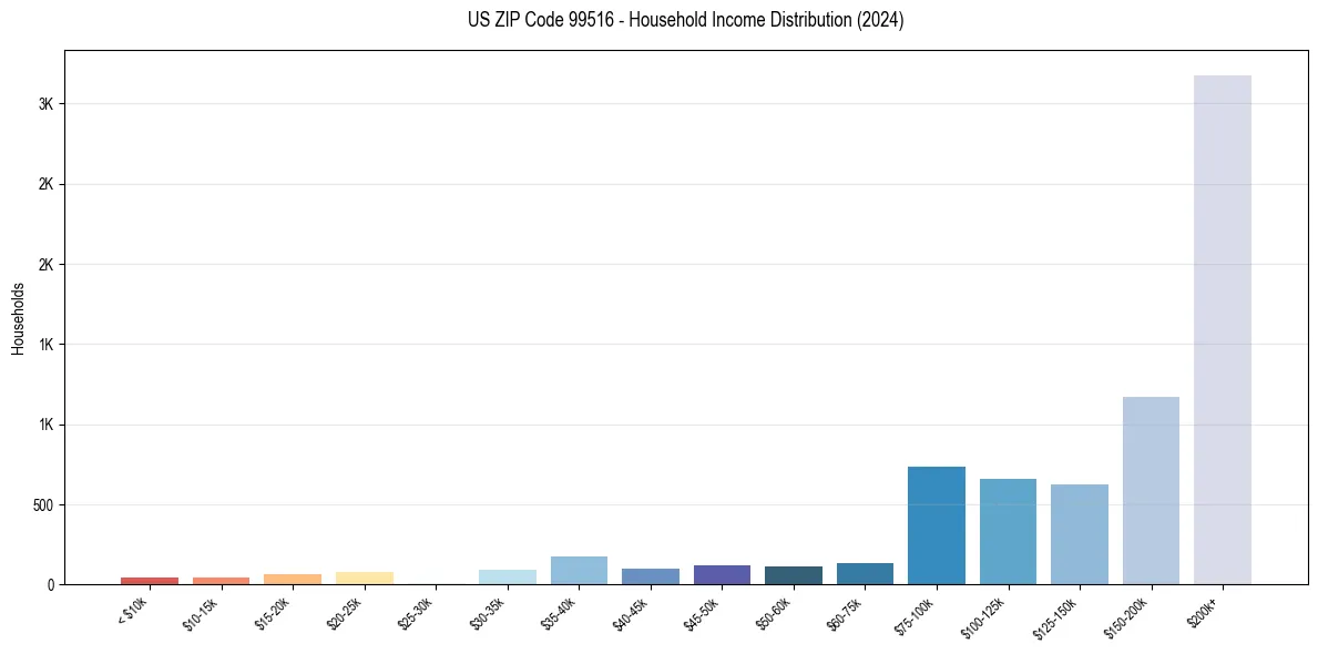 Income Distribution for 