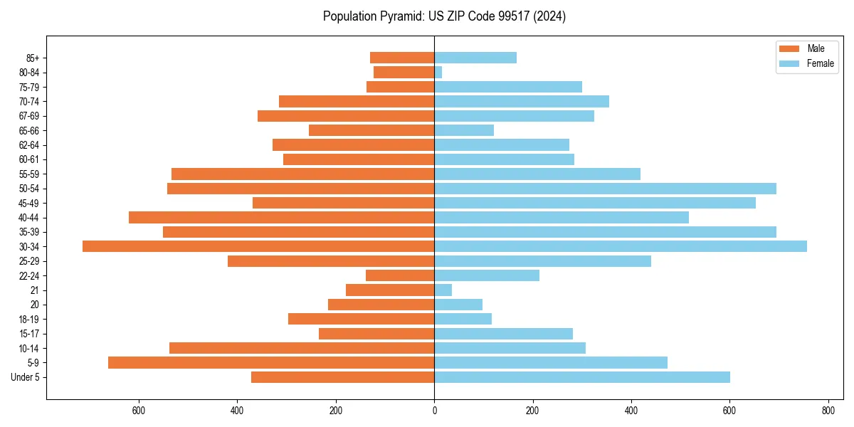 Population pyramid for 