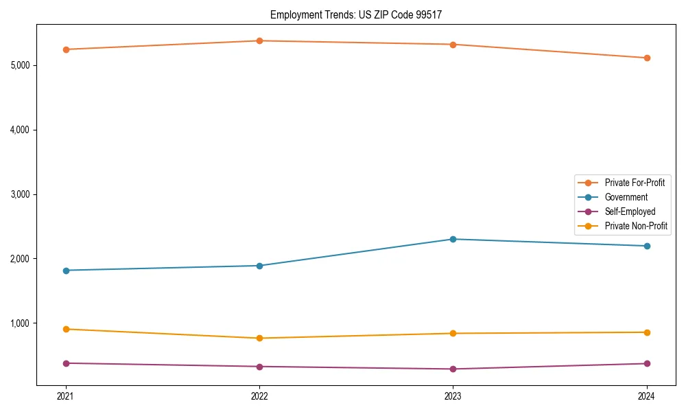 Long-term employment trends in 