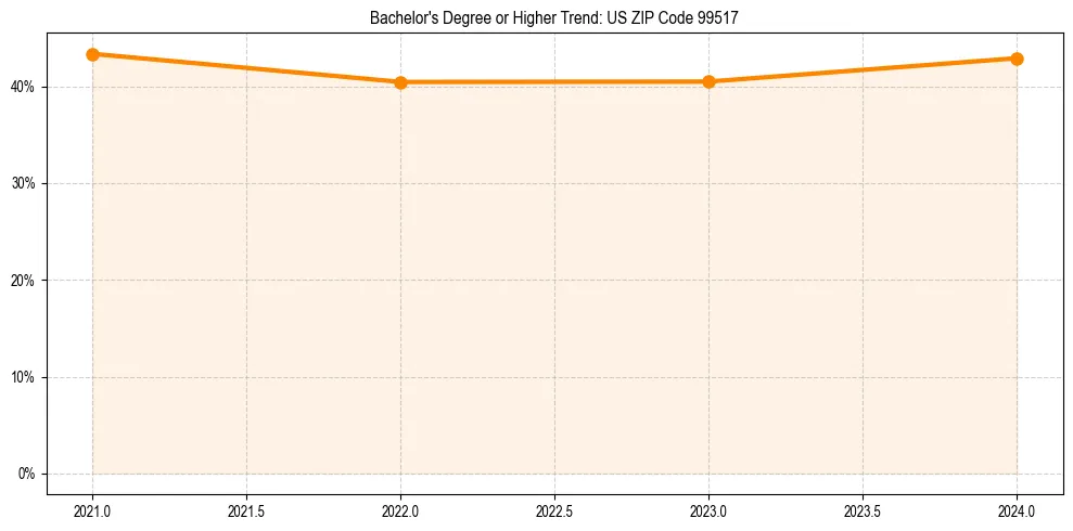 Trend chart showing bachelor degree growth in 
